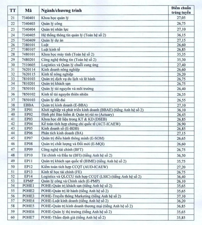 Trường Đại học Kinh tế Quốc dân công bố điểm chuẩn, thấp hơn năm 2022 ảnh 3