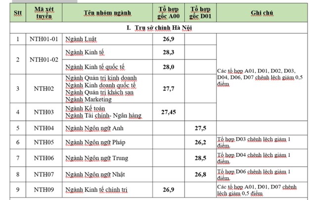 Trường đại học Ngoại thương công bố điểm chuẩn, cao nhất 28,5 điểm ảnh 2