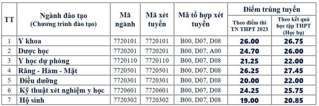Trường Đại học Y dược đầu tiên phía Bắc công bố điểm chuẩn ảnh 2
