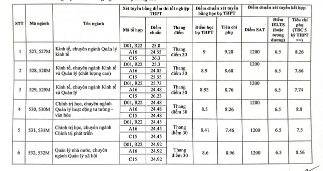 Học viện Báo chí và Tuyên truyền công bố điểm chuẩn: Cao nhất hơn 38/40 điểm ảnh 2