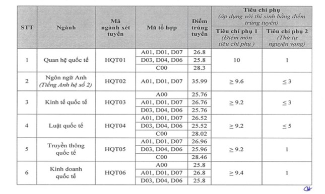 Học viện Ngoại giao công bố điểm chuẩn: Nhiều ngành trên 28 điểm ảnh 2