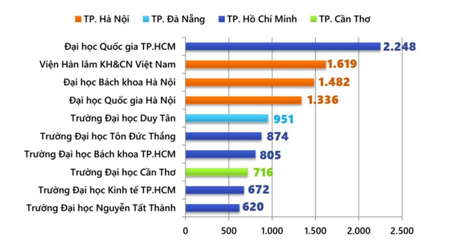 Mỗi năm Việt Nam công bố trung bình 18.000 bài báo trên tạp chí khoa học quốc tế ảnh 3