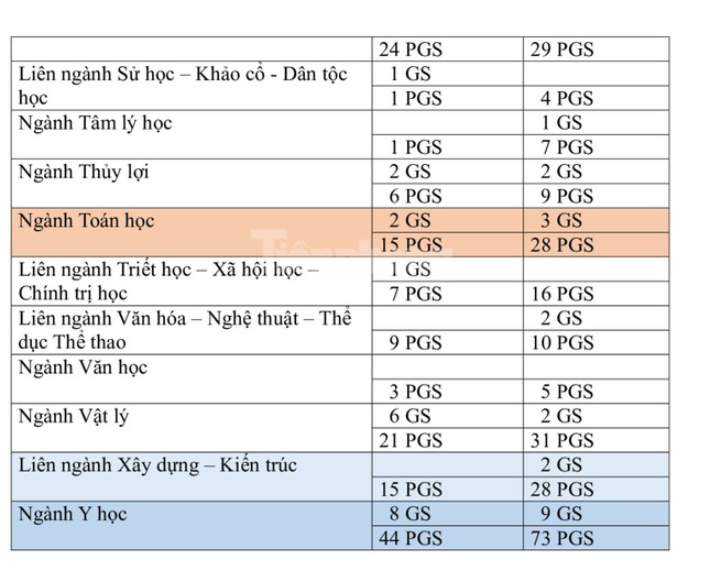 695 ứng viên được đề nghị xét công nhận Giáo sư, Phó giáo sư năm 2023 ảnh 3