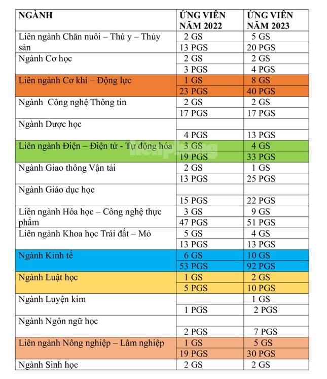 695 ứng viên được đề nghị xét công nhận Giáo sư, Phó giáo sư năm 2023 ảnh 2