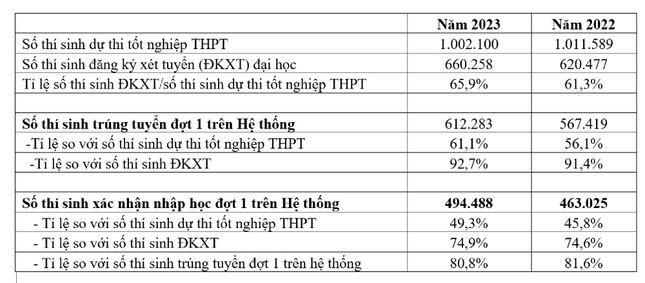 Gần 500 nghìn thí sinh xác nhận nhập học đợt 1 ảnh 2