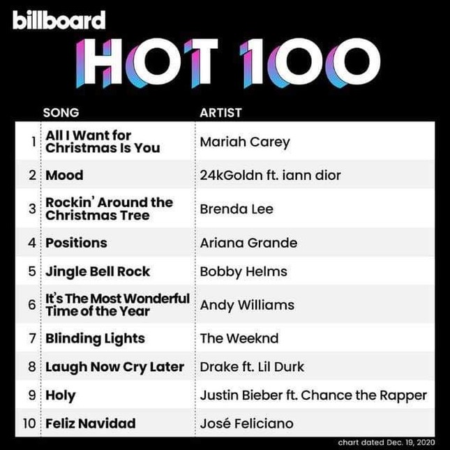 Thấy “chị đại” Mariah Carey trồi dậy trên đỉnh Billboard là hiểu, Giáng sinh gần lắm rồi! ảnh 2