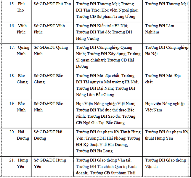 Bộ Giáo dục công bố chi tiết 63 cụm thi THPT quốc gia 2019 ảnh 3