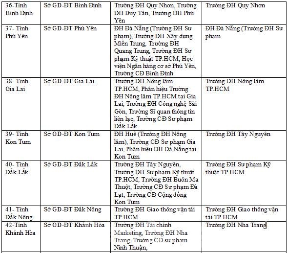 Bộ Giáo dục công bố chi tiết 63 cụm thi THPT quốc gia 2019 ảnh 6