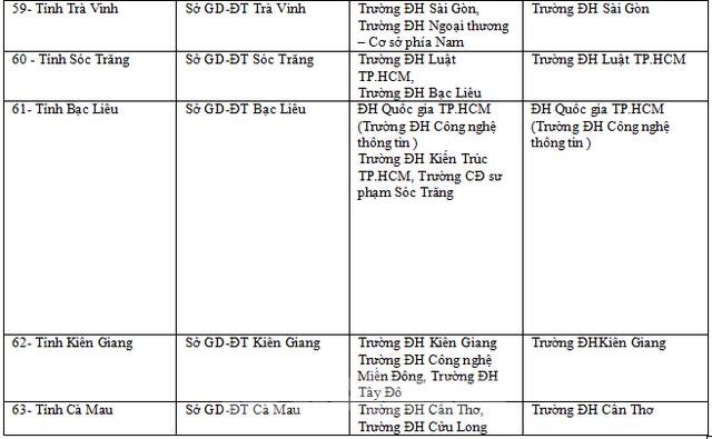 Bộ Giáo dục công bố chi tiết 63 cụm thi THPT quốc gia 2019 ảnh 9