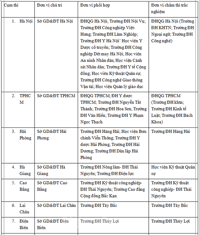 Bộ Giáo dục công bố chi tiết 63 cụm thi THPT quốc gia 2019 ảnh 1