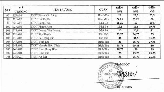 TPHCM công bố điểm chuẩn vào lớp 10 năm học 2020- 2021 ảnh 4