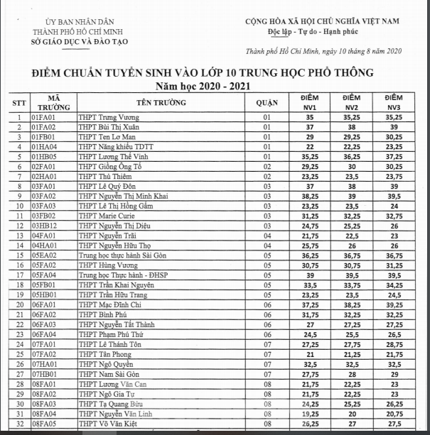 TPHCM công bố điểm chuẩn vào lớp 10 năm học 2020- 2021 ảnh 1