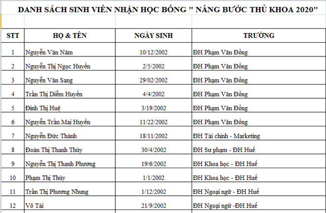 Báo Tiền Phong công bố danh sách sinh viên nhận học bổng 'Nâng bước thủ khoa 2020' ảnh 2