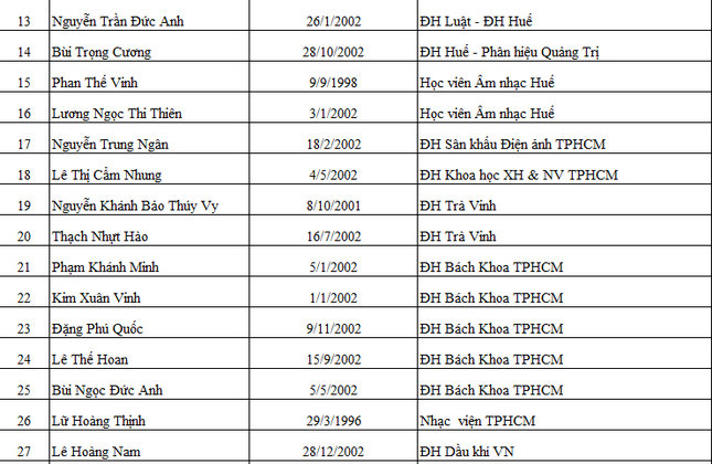 Báo Tiền Phong công bố danh sách sinh viên nhận học bổng 'Nâng bước thủ khoa 2020' ảnh 3