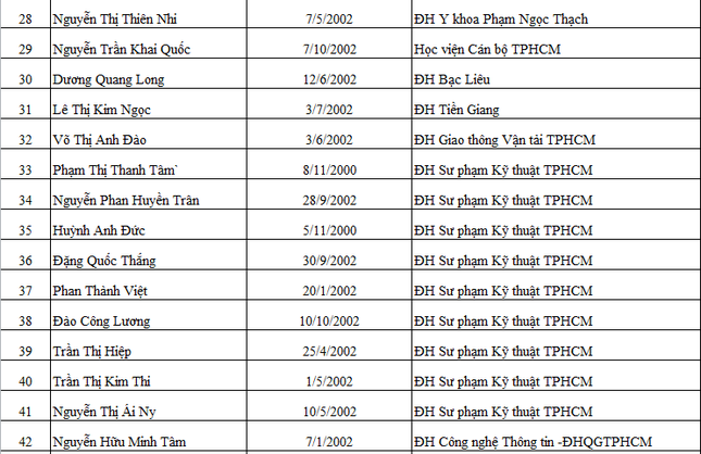 Báo Tiền Phong công bố danh sách sinh viên nhận học bổng 'Nâng bước thủ khoa 2020' ảnh 4