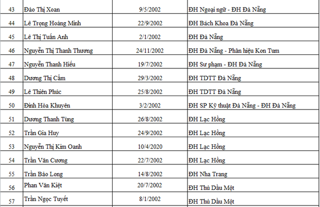 Báo Tiền Phong công bố danh sách sinh viên nhận học bổng 'Nâng bước thủ khoa 2020' ảnh 5