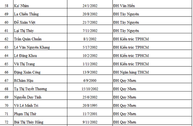Báo Tiền Phong công bố danh sách sinh viên nhận học bổng 'Nâng bước thủ khoa 2020' ảnh 6