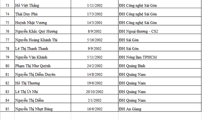 Báo Tiền Phong công bố danh sách sinh viên nhận học bổng 'Nâng bước thủ khoa 2020' ảnh 7