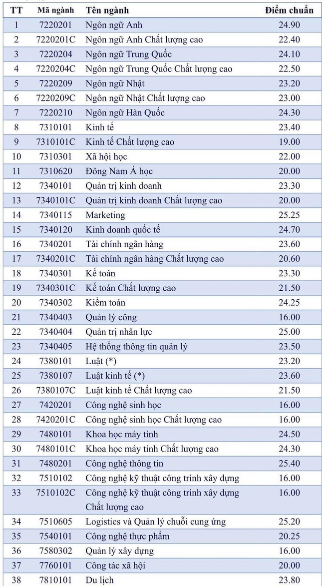 Điểm chuẩn ĐH Sư phạm Kỹ thuật TPHCM, ĐH Mở TPHCM, ĐH Nông Lâm, ĐH Ngoại ngữ Tin học, ĐH Hoa Sen ảnh 4