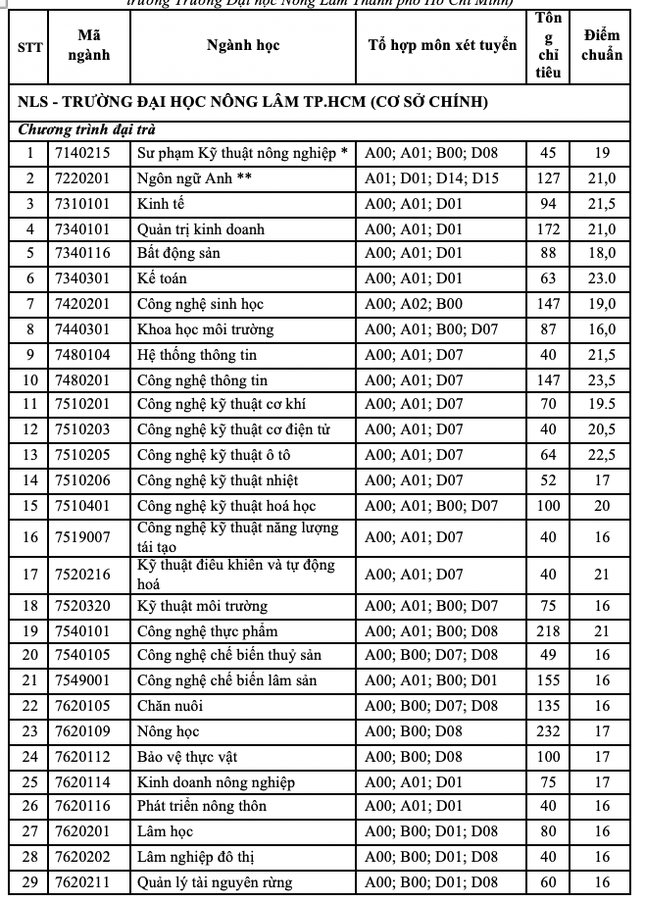 Điểm chuẩn ĐH Sư phạm Kỹ thuật TPHCM, ĐH Mở TPHCM, ĐH Nông Lâm, ĐH Ngoại ngữ Tin học, ĐH Hoa Sen ảnh 5