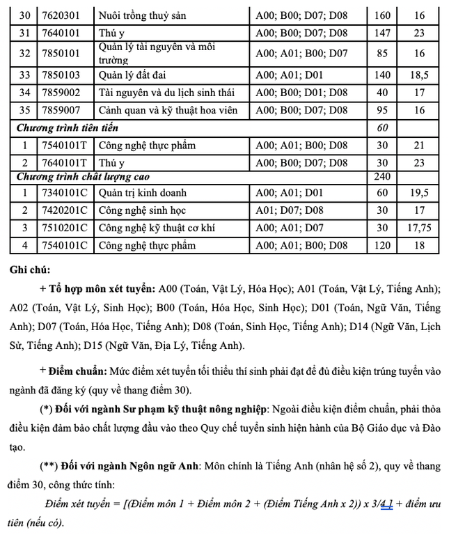 Điểm chuẩn ĐH Sư phạm Kỹ thuật TPHCM, ĐH Mở TPHCM, ĐH Nông Lâm, ĐH Ngoại ngữ Tin học, ĐH Hoa Sen ảnh 6