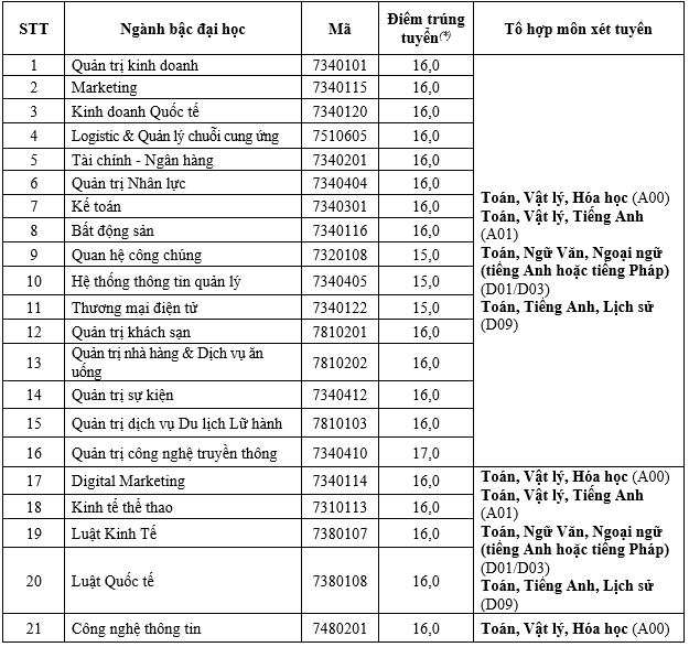 Điểm chuẩn ĐH Sư phạm Kỹ thuật TPHCM, ĐH Mở TPHCM, ĐH Nông Lâm, ĐH Ngoại ngữ Tin học, ĐH Hoa Sen ảnh 7