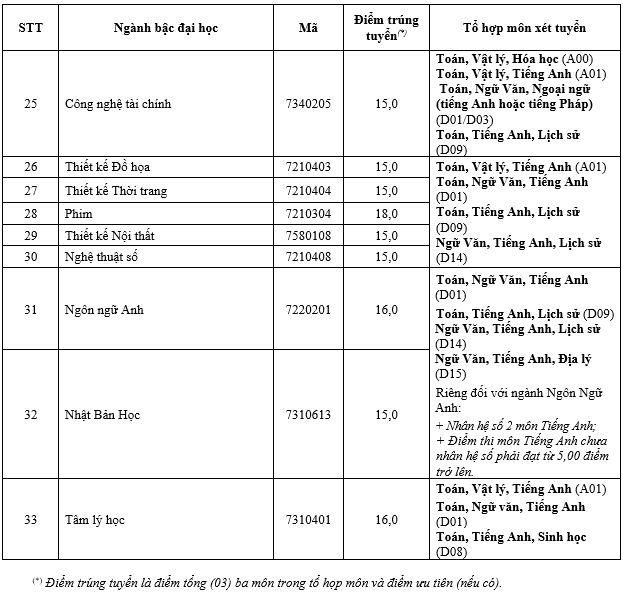 Điểm chuẩn ĐH Sư phạm Kỹ thuật TPHCM, ĐH Mở TPHCM, ĐH Nông Lâm, ĐH Ngoại ngữ Tin học, ĐH Hoa Sen ảnh 8