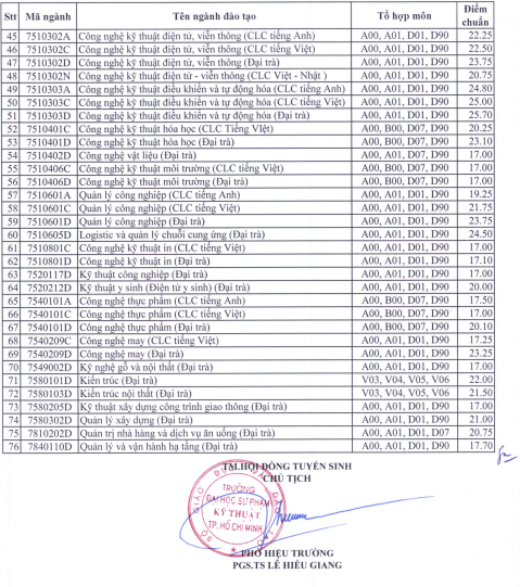 Điểm chuẩn ĐH Sư phạm Kỹ thuật TPHCM, ĐH Mở TPHCM, ĐH Nông Lâm, ĐH Ngoại ngữ Tin học, ĐH Hoa Sen ảnh 3