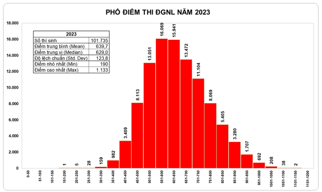 Thủ khoa kỳ thi Đánh giá năng lực ĐHQG TPHCM đạt 1.133 điểm ảnh 3