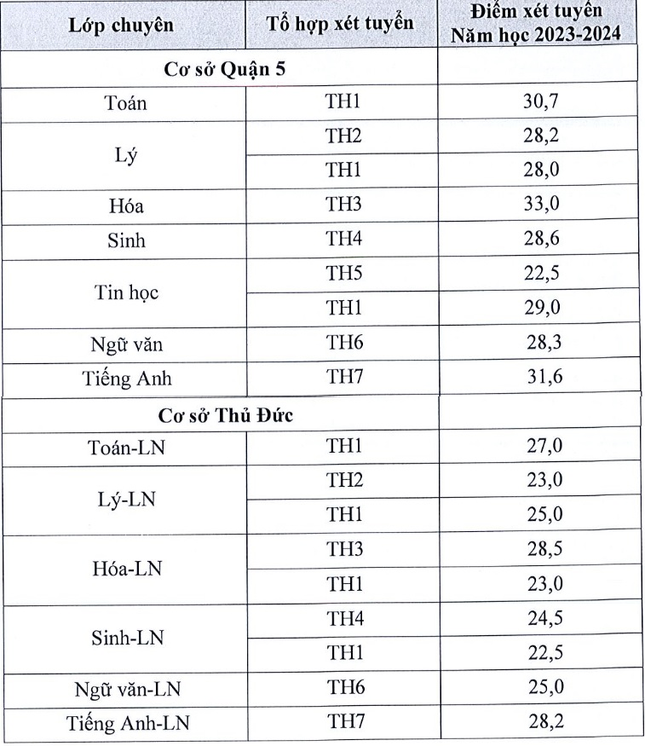 Trường Phổ thông Năng khiếu TPHCM công bố điểm chuẩn vào lớp 10 ảnh 2