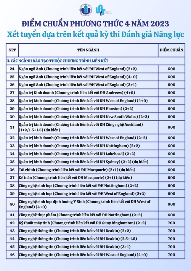 Hai trường đại học thành viên ĐHQG TPHCM công bố điểm chuẩn xét tuyển sớm ảnh 5