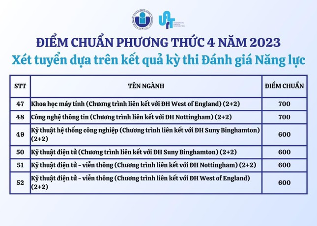 Hai trường đại học thành viên ĐHQG TPHCM công bố điểm chuẩn xét tuyển sớm ảnh 6