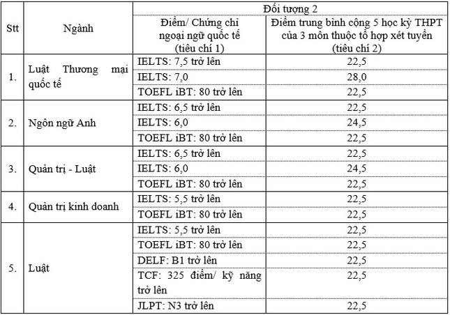 Hai trường luật có tiếng ở TPHCM công bố điểm chuẩn trúng tuyển sớm ảnh 2