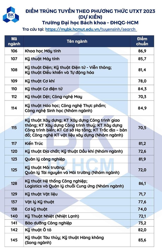 Hai trường đại học thành viên ĐHQG TPHCM công bố điểm chuẩn xét tuyển sớm ảnh 3