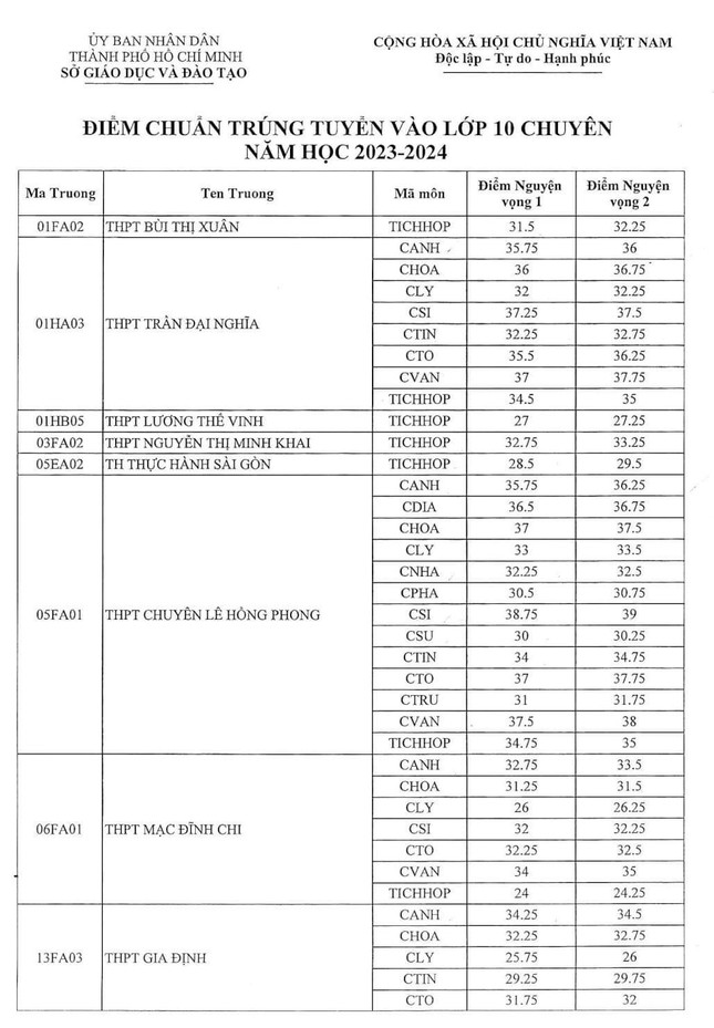 TPHCM công bố điểm chuẩn trường chuyên ảnh 1