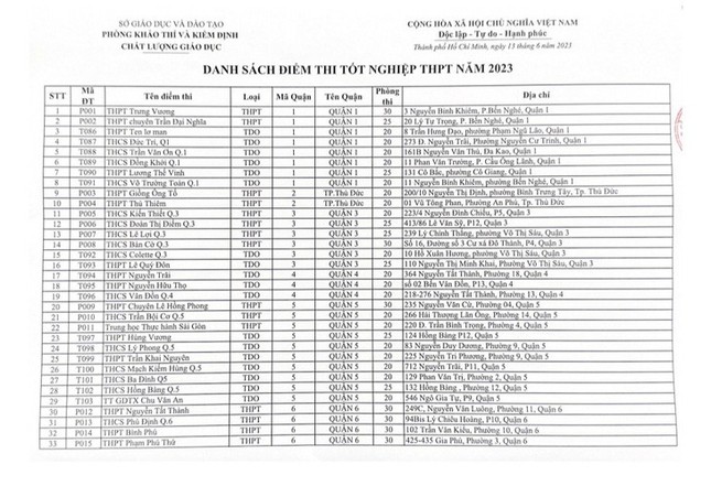 Công bố 156 điểm thi tốt nghiệp THPT tại TPHCM ảnh 2
