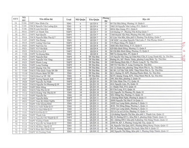 Công bố 156 điểm thi tốt nghiệp THPT tại TPHCM ảnh 3