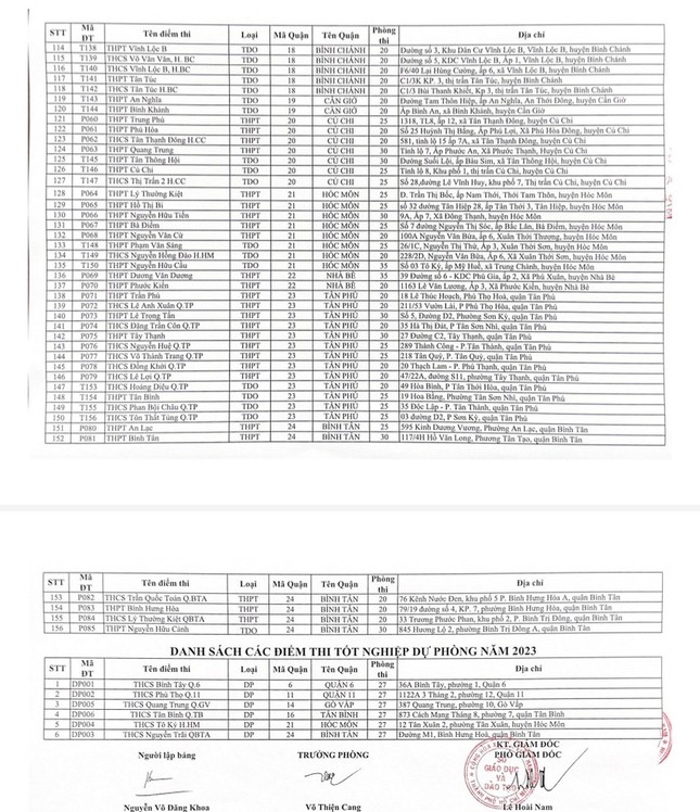 Công bố 156 điểm thi tốt nghiệp THPT tại TPHCM ảnh 5