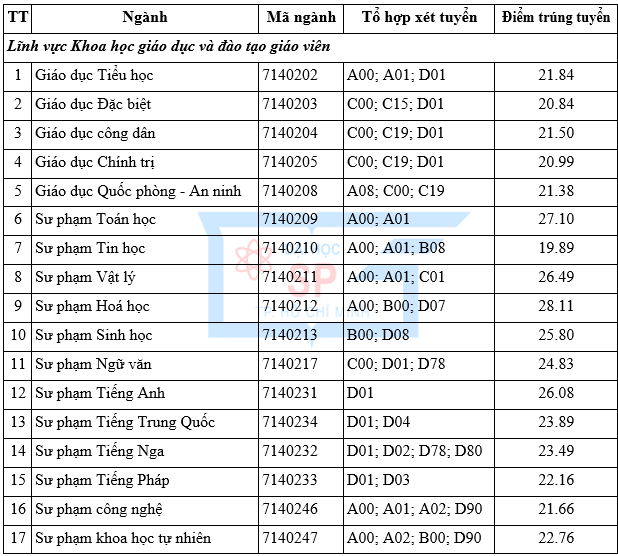 Điểm chuẩn học bạ Trường ĐH Sư phạm TPHCM: Nhiều ngành trên 9 điểm mỗi môn ảnh 4