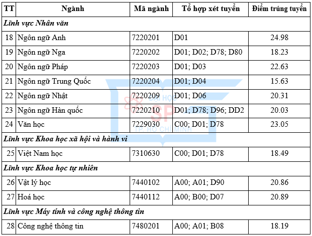 Điểm chuẩn học bạ Trường ĐH Sư phạm TPHCM: Nhiều ngành trên 9 điểm mỗi môn ảnh 5