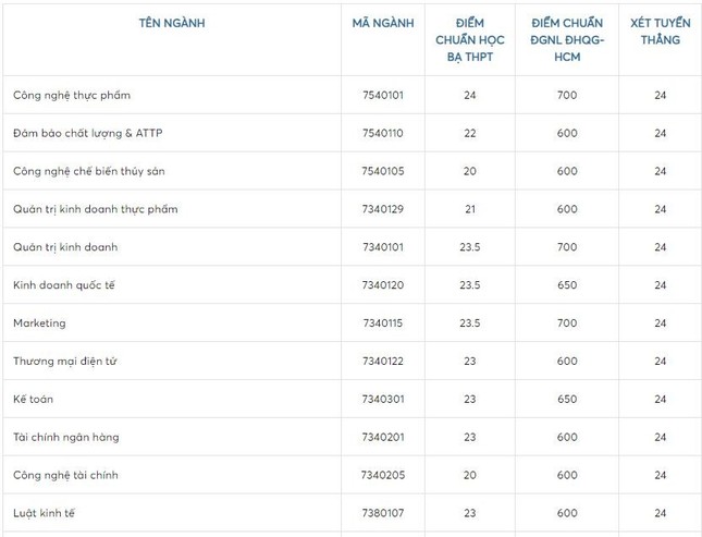 Trường ĐH Công Thương TPHCM công bố điểm chuẩn các phương thức xét tuyển ảnh 2