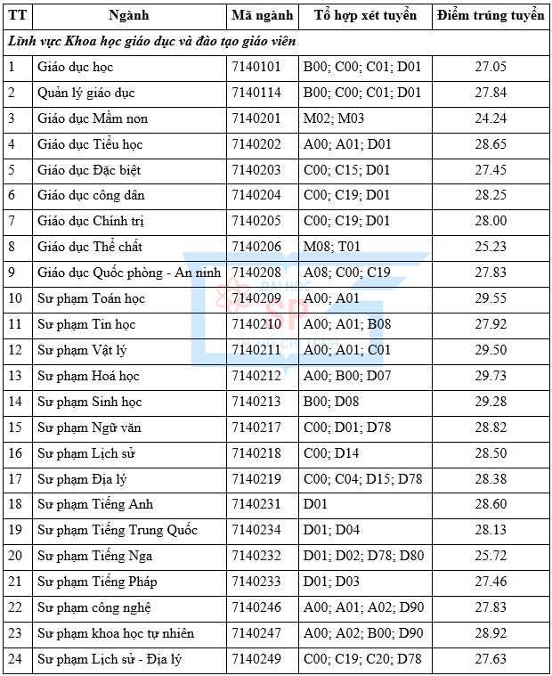 Điểm chuẩn học bạ Trường ĐH Sư phạm TPHCM: Nhiều ngành trên 9 điểm mỗi môn ảnh 2