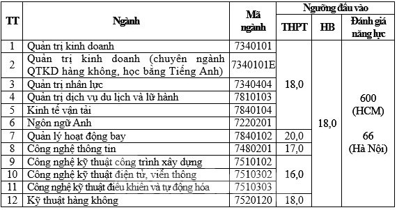 Những trường ĐH đầu tiên tại TPHCM công bố điểm sàn theo kết quả thi tốt nghiệp ảnh 3