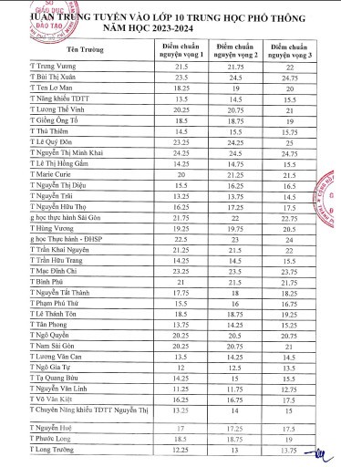 Nóng: TPHCM chính thức công bố điểm chuẩn lớp 10 ảnh 1