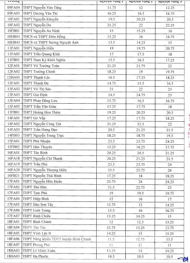 Nóng: TPHCM chính thức công bố điểm chuẩn lớp 10 ảnh 2