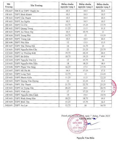 Nóng: TPHCM chính thức công bố điểm chuẩn lớp 10 ảnh 3