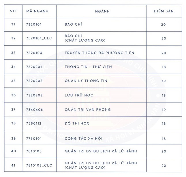 Điểm sàn của các trường thành viên ĐHQG TPHCM năm 2023 ra sao? ảnh 4