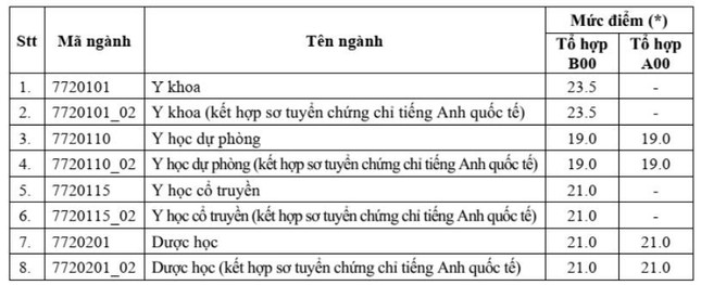 Trường ĐH Y Dược TPHCM: Điểm sàn cao nhất 23,5, học phí tăng gấp đôi ảnh 2