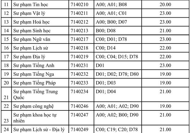 Điểm sàn khối ngành sư phạm Trường ĐH Sài Gòn, ĐH Sư phạm TPHCM vượt xa nhiều ngành khác ảnh 6