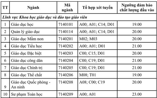 Điểm sàn khối ngành sư phạm Trường ĐH Sài Gòn, ĐH Sư phạm TPHCM vượt xa nhiều ngành khác ảnh 5